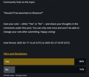 Binance Square Poll: 86% Support for Pi Coin Listing